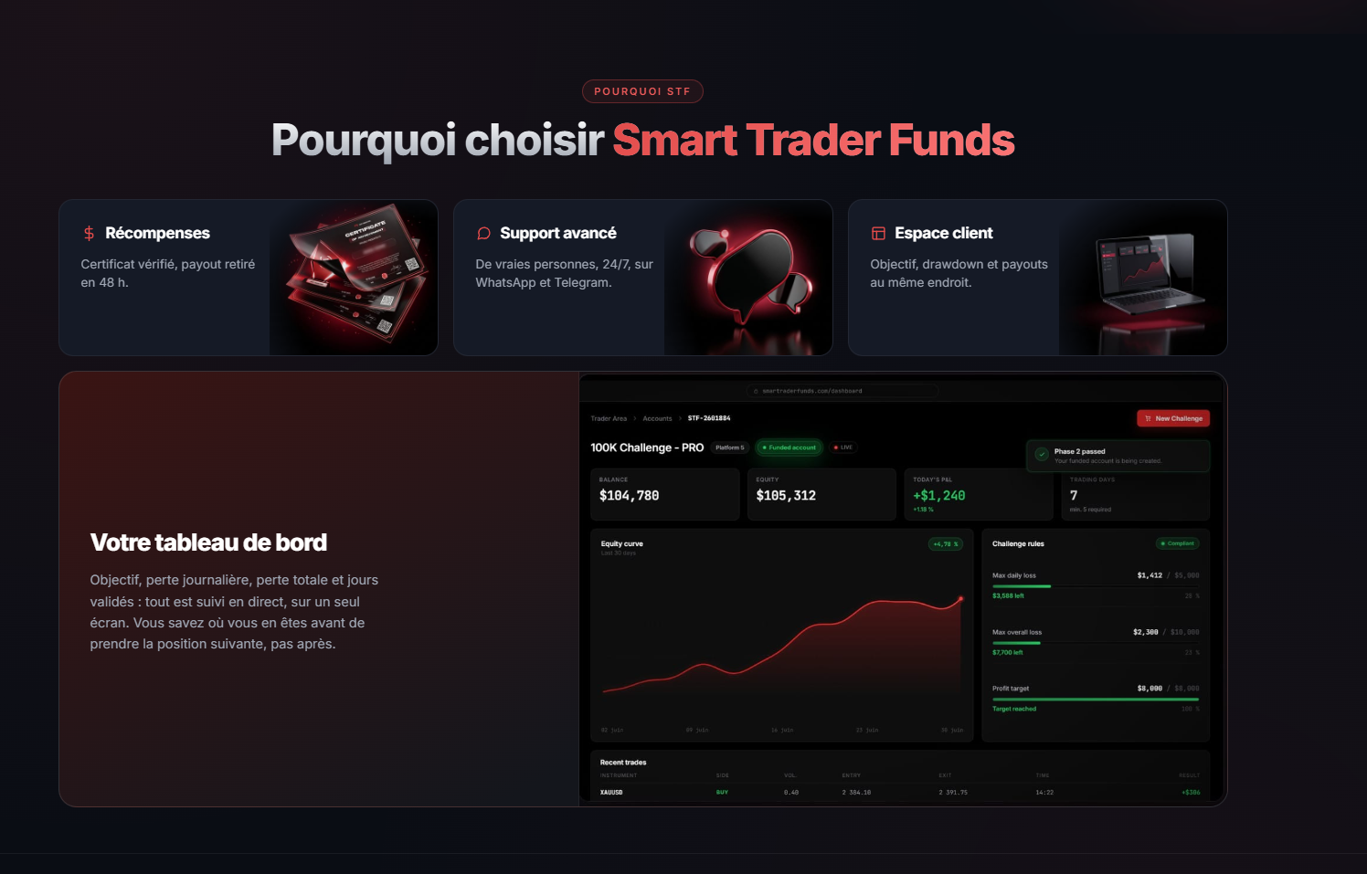 Tableau de bord SmartTraderFunds : récompenses, support 24/7 et aperçu de l'espace client