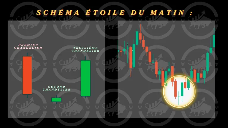 Schéma de l'étoile du matin : décomposition des trois chandeliers et contexte sur le graphique