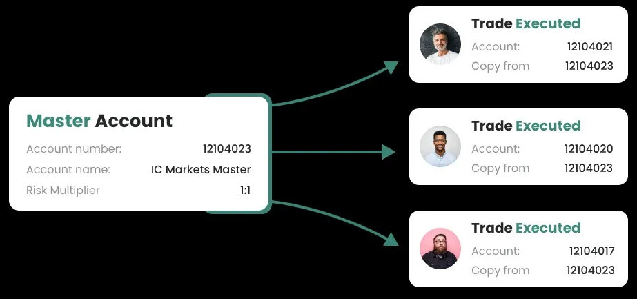 Comment fonctionne Tradersconnect : le trade copier expliqué avec un compte master