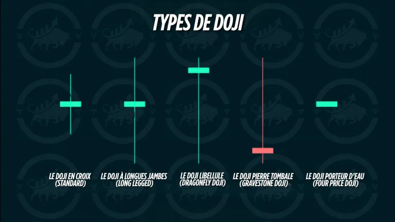Les différents types de Doji : en croix, à longues jambes, libellule, pierre tombale et porteur d'eau