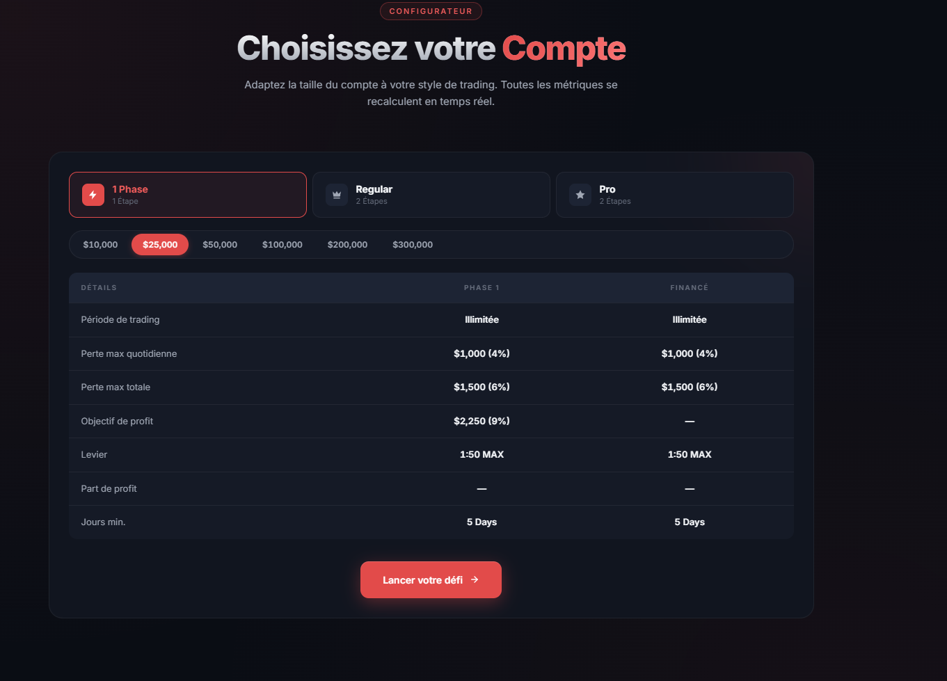 Configurateur de compte SmartTraderFunds : tableau des règles selon la taille de compte
