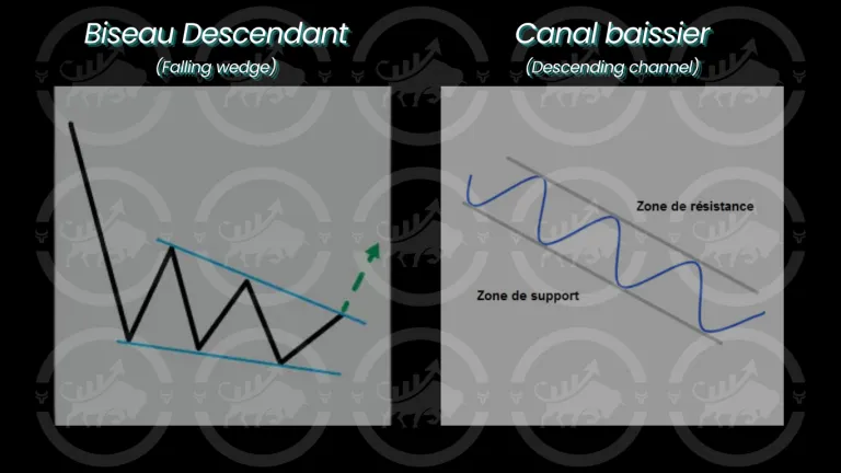Comparaison entre biseau descendant (falling wedge) et canal baissier (descending channel)