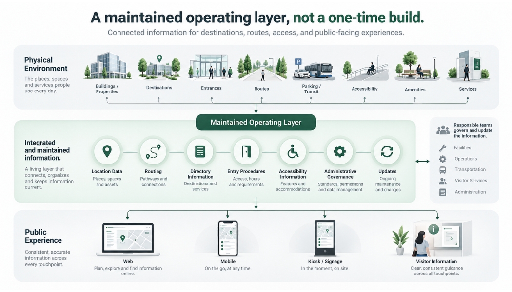 Maintained Operating Layer — connects physical environment, integrated information, and public experience