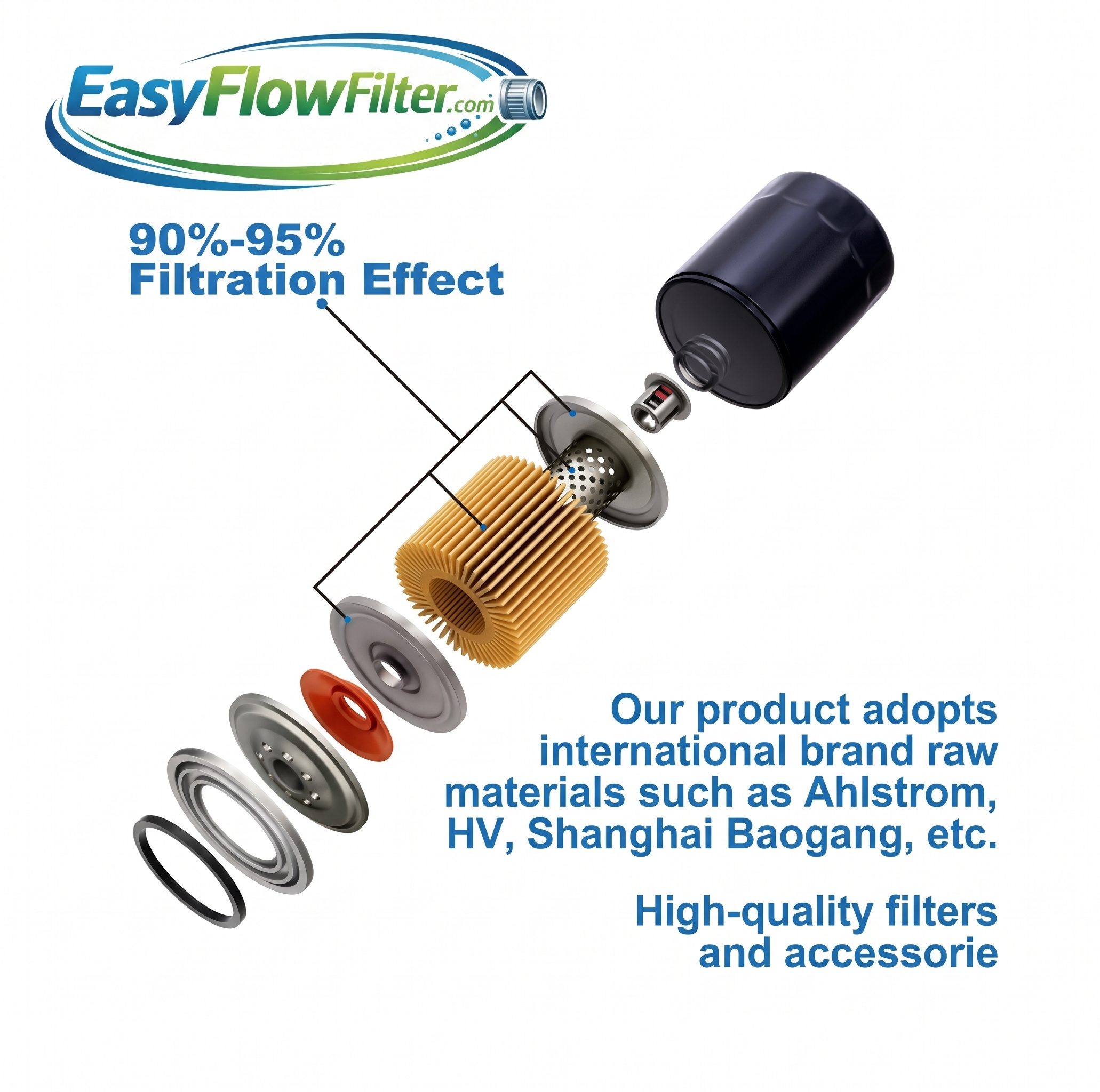 Exploded technical diagram of an Easy Flow oil filter showing 90–95% filtration effect, pleated media, canister, end caps, valve assembly and seals