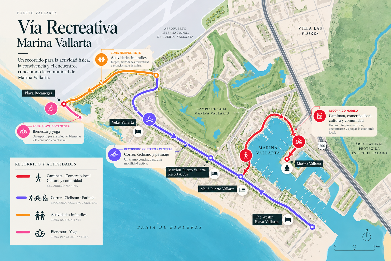 Croquis conceptual de la Vía Recreativa Marina Vallarta con recorridos para caminata, ciclismo, carrera, patinaje, actividades infantiles, bienestar, cultura y comercio local.