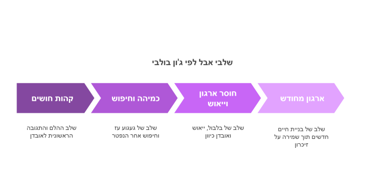 שלבי אבל לפי ג'ון בולבי