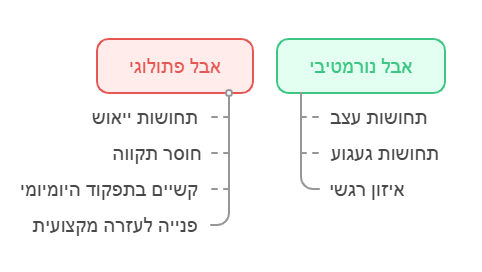אבל נורמטיבי לעומת אבל פתולוגי