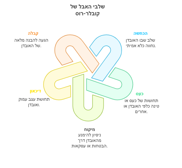 שלבי האבל של קובלר-רוס