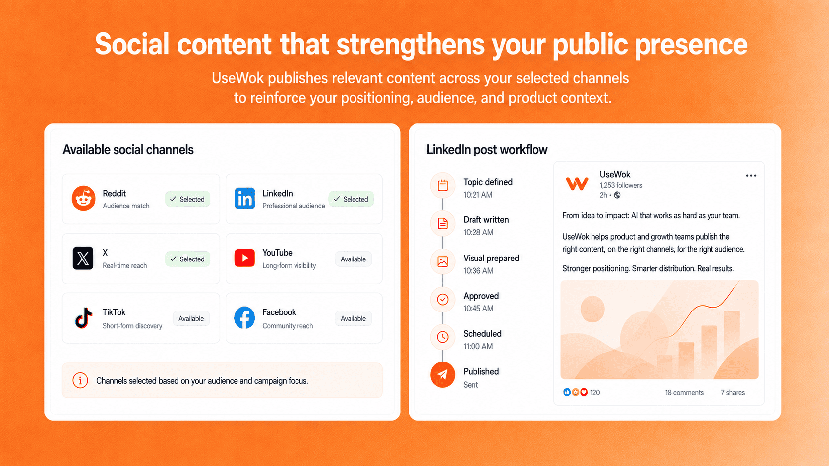 UseWok social publishing — Social content that strengthens your public presence, with available channels and a LinkedIn post workflow.