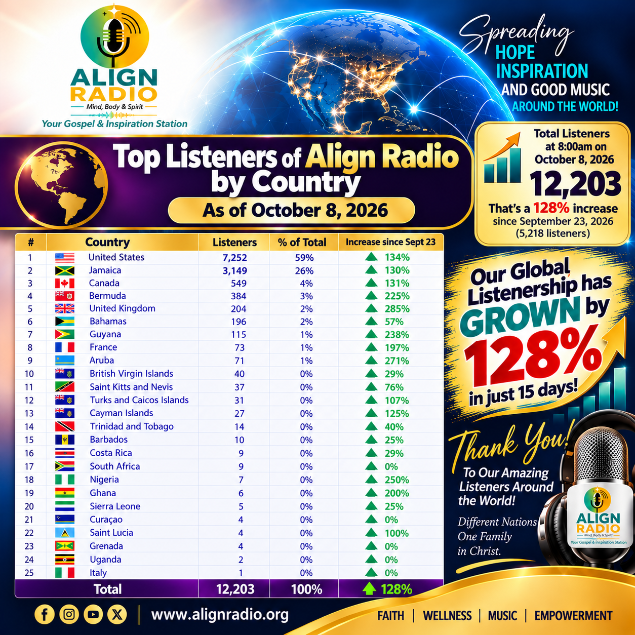 We're Growing! Top listeners of Align Radio by country — as of October 8, 2026