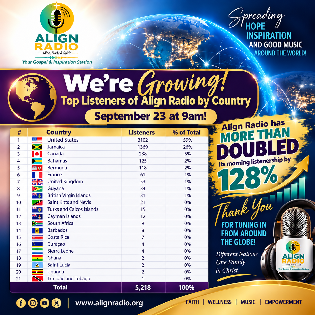 We're Growing! Top listeners of Align Radio by country — September 23
