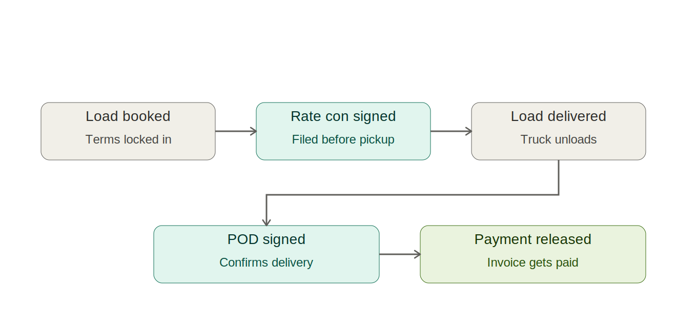 Diagram showing the load lifecycle from rate confirmation to payment