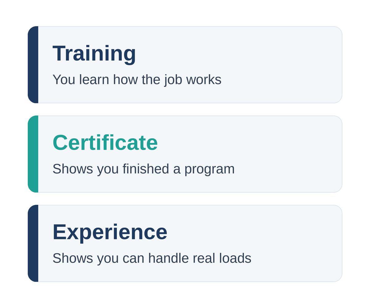 Three cards comparing training, certificate and experience