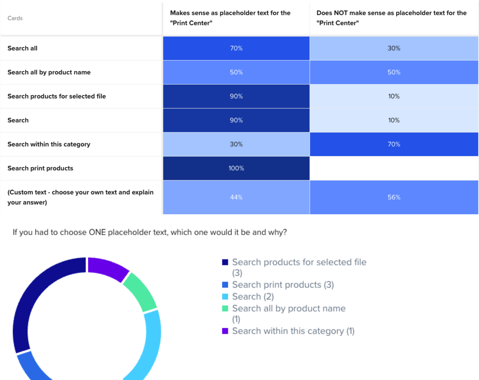 Card sort results and first-choice vote breakdown across the seven placeholder text candidates.