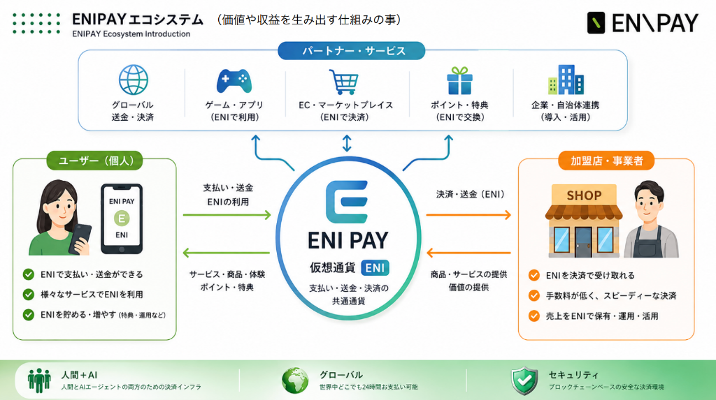 ENIPAY エコシステム