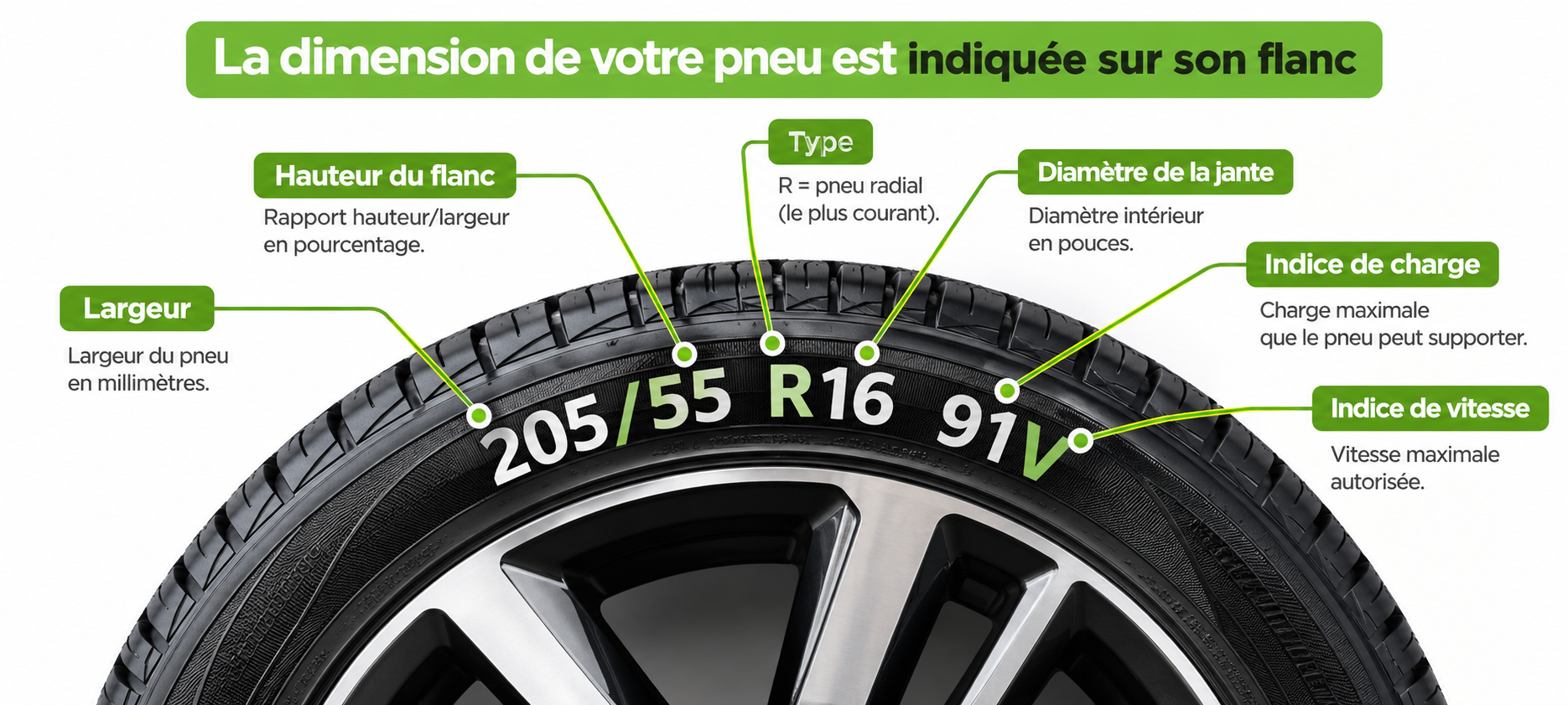 Infographie expliquant la lecture d’un flanc de pneu : 205 correspond à la largeur, 55 à la hauteur, R au type radial, 16 au diamètre de jante, 91 à l’indice de charge et V à l’indice de vitesse