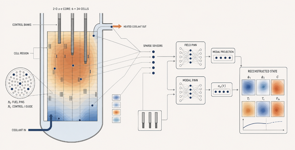 Multiphysics Reactor Simulator & PINN State-Inference Framework
