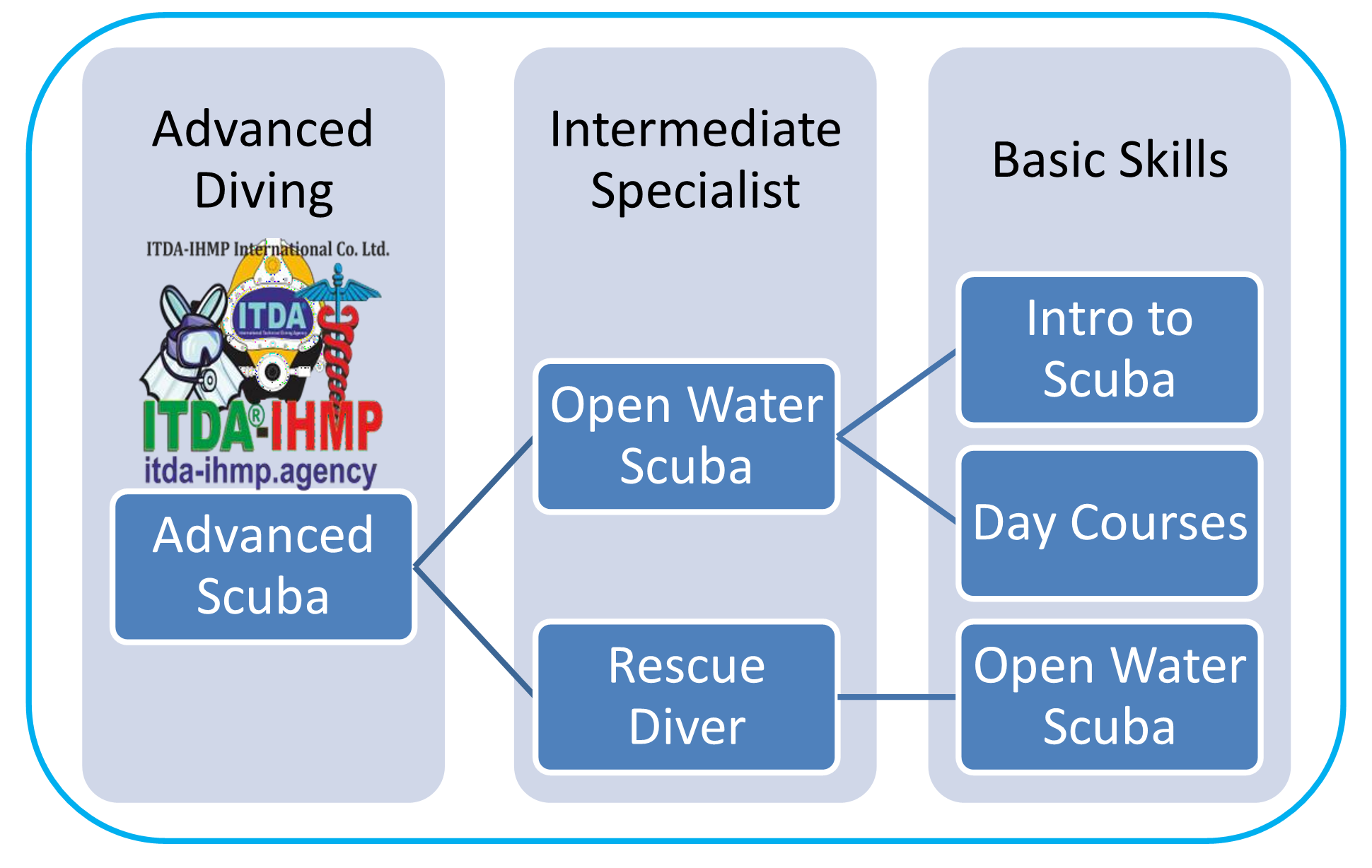 ITDA-IHMP Diver Training Pathway