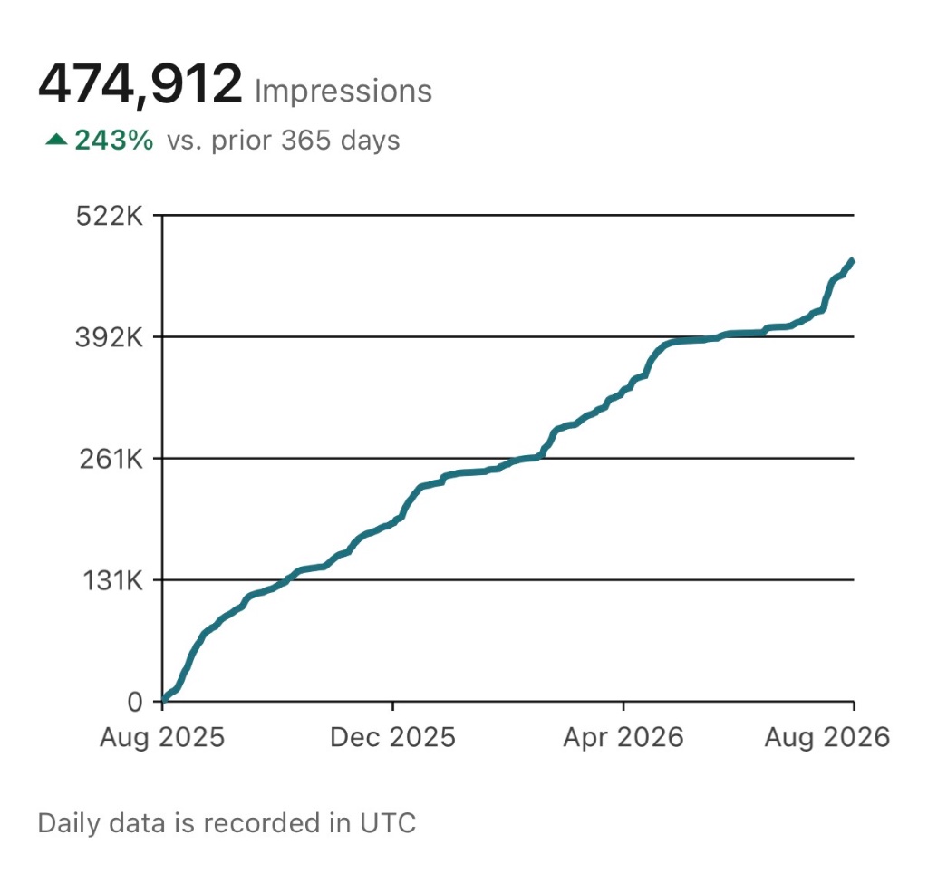 LinkedIn impression growth — 474,912 impressions, up 243% year over year