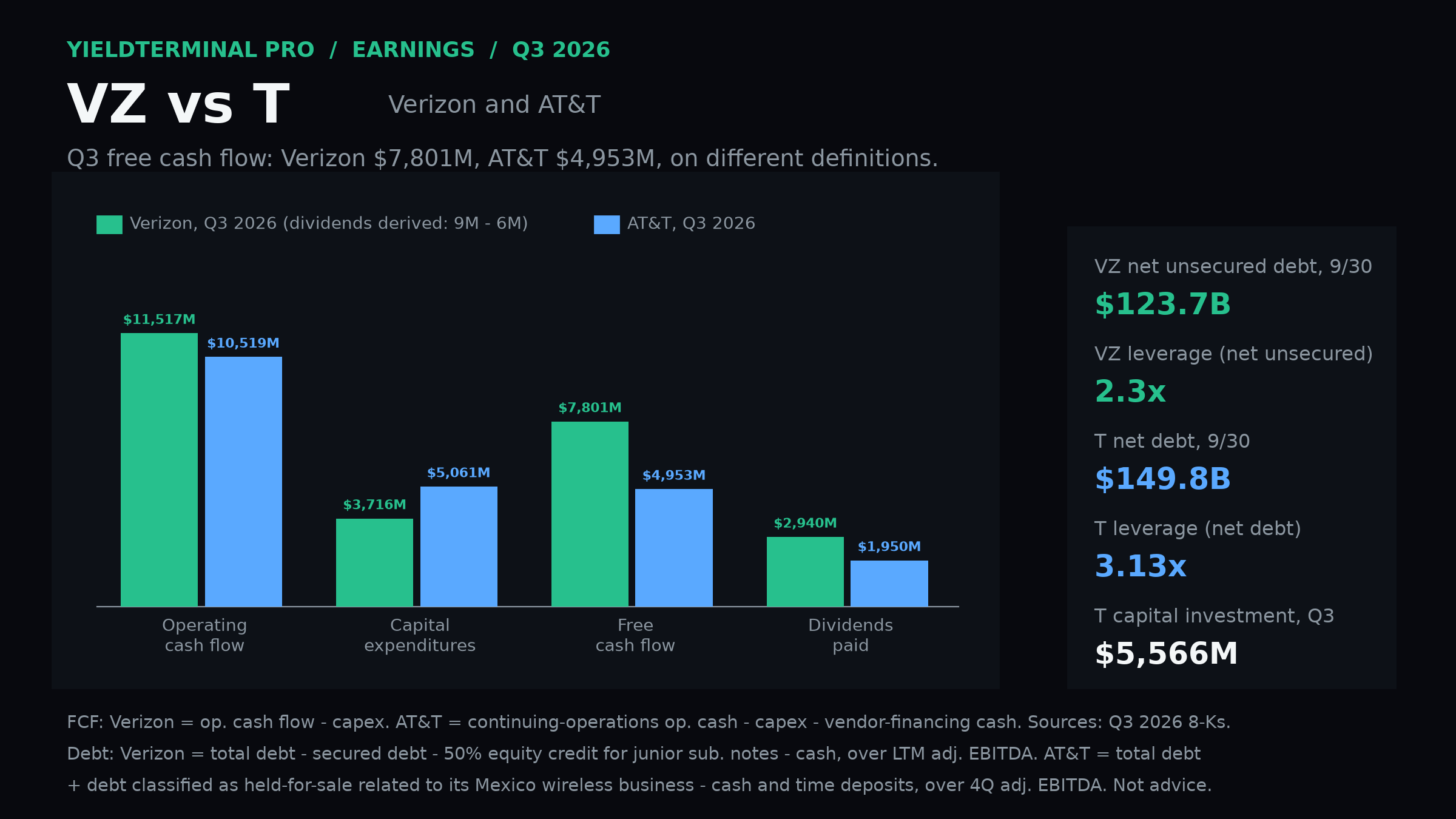 Verizon and AT&T Q3 2026 operating cash, company-defined free cash flow and net debt, with debt and cash definitions.