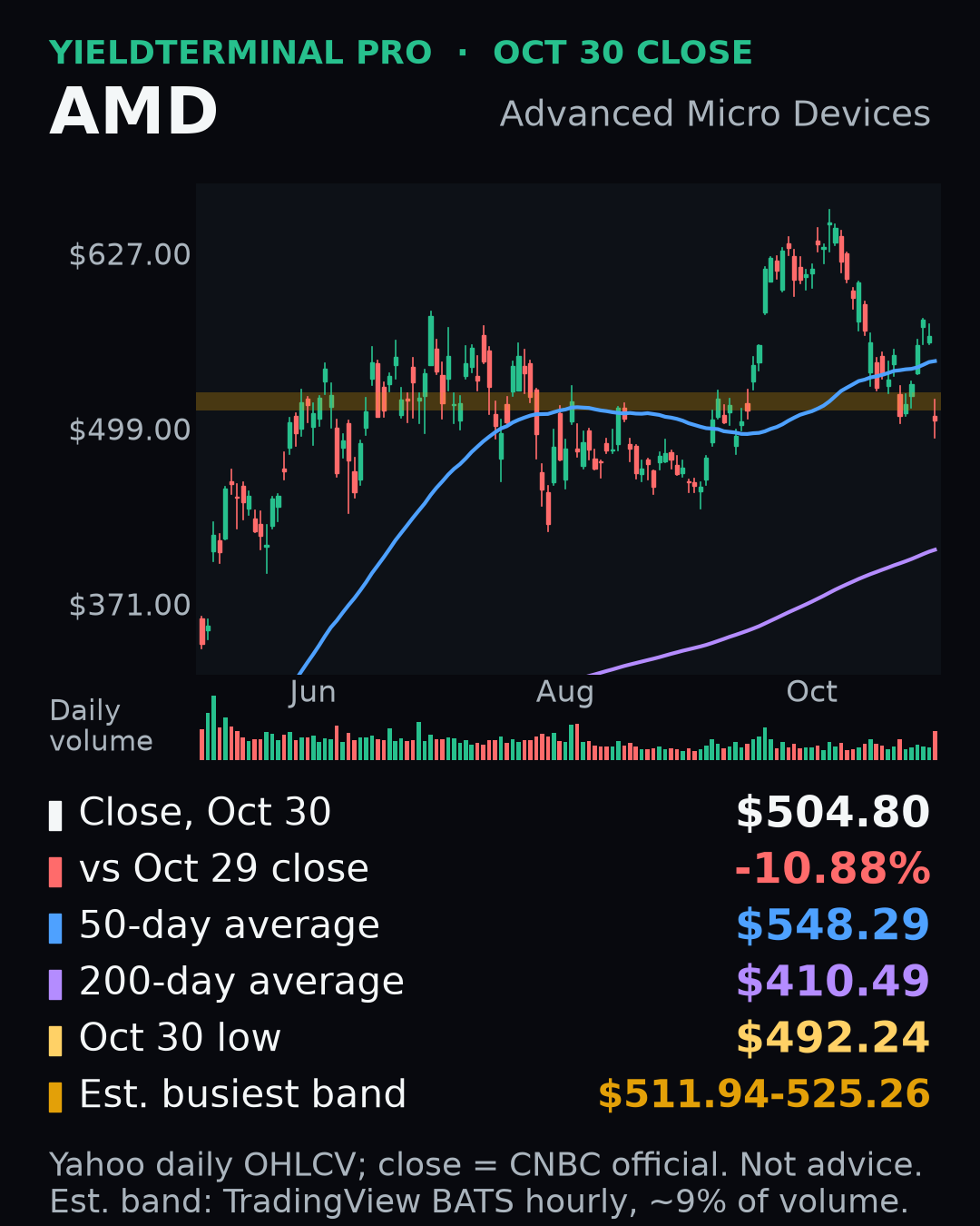 AMD completed October 30 daily price and volume. Close $504.80; 50-day $548.29; 200-day $410.49; October 30 intraday low $492.24. Estimated BATS volume band $511.94–$525.26 uses a partial sample.