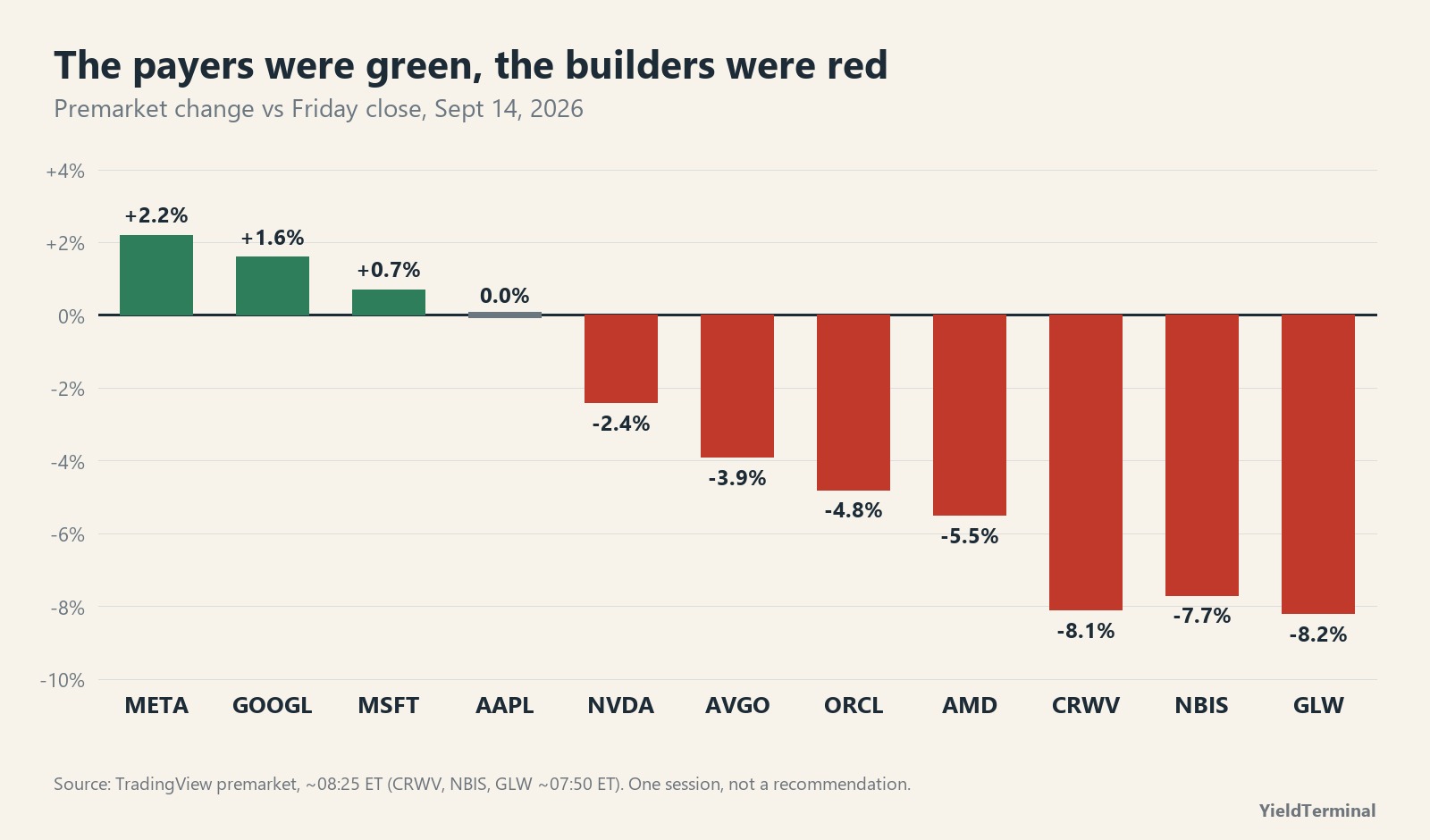 Bar chart of premarket % change on Sept 14, 2026 versus Friday's close: META +2.2%, GOOGL +1.6%, MSFT +0.7%, AAPL 0.0%, NVDA -2.4%, AVGO -3.9%, ORCL -4.8%, AMD -5.5%, CRWV -8.1%, NBIS -7.7%, GLW -8.2%.