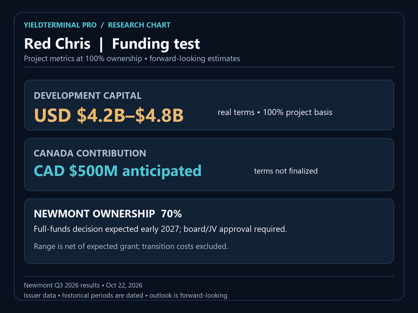 Newmont Red Chris proposed development capital on a 100% project basis, subject to approval.