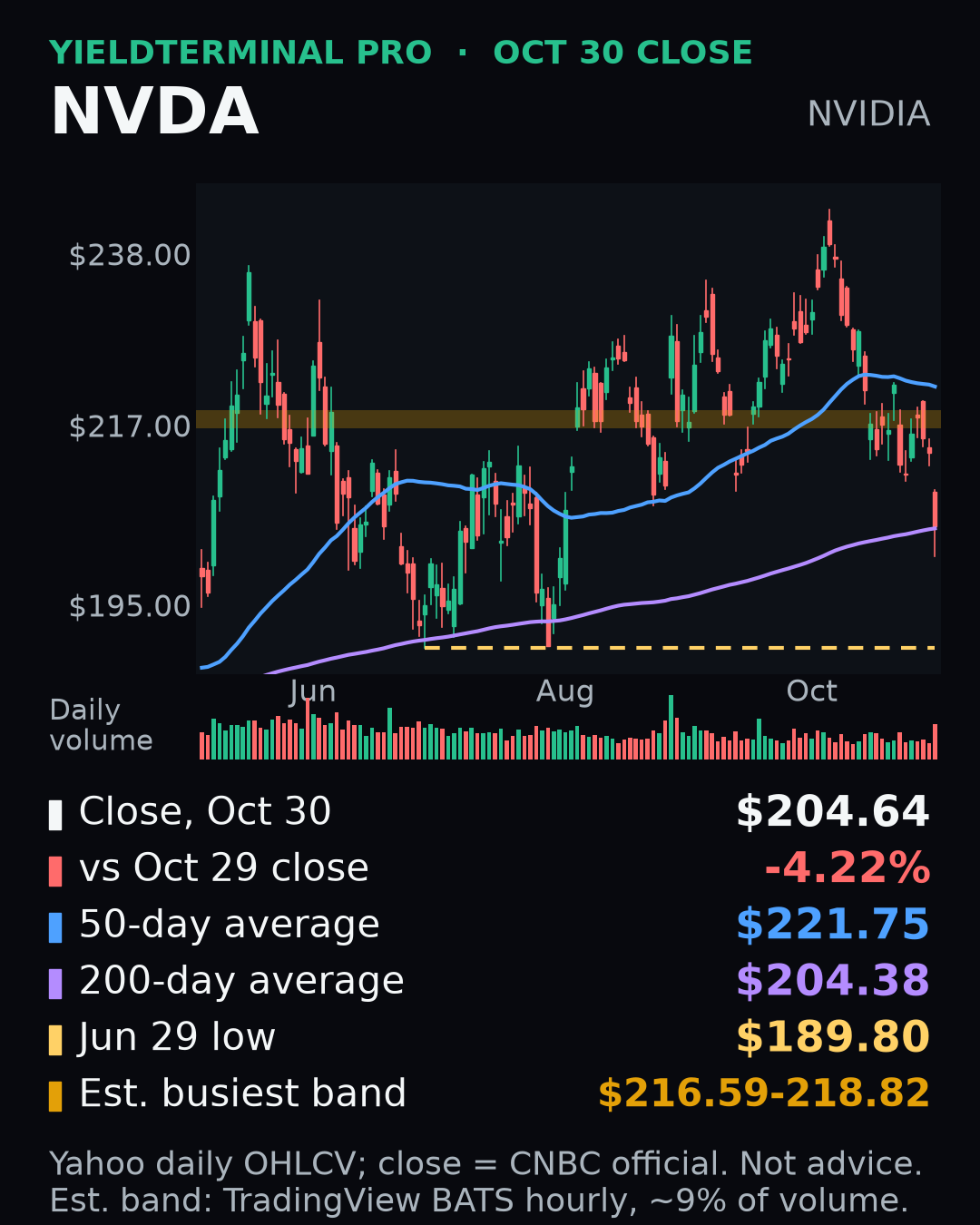 Nvidia completed October 30 daily price and volume chart