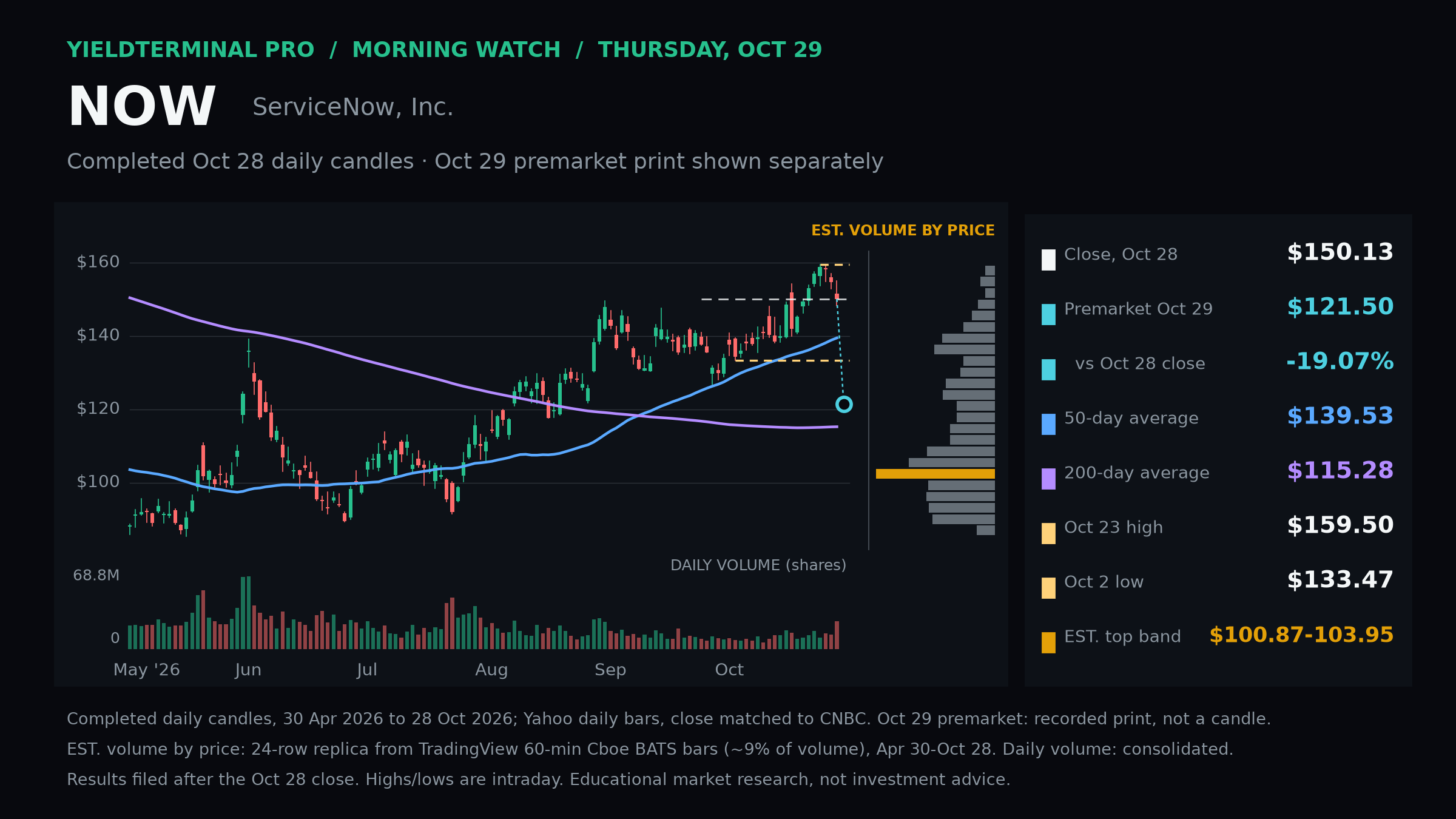 ServiceNow daily price chart and recorded premarket gap