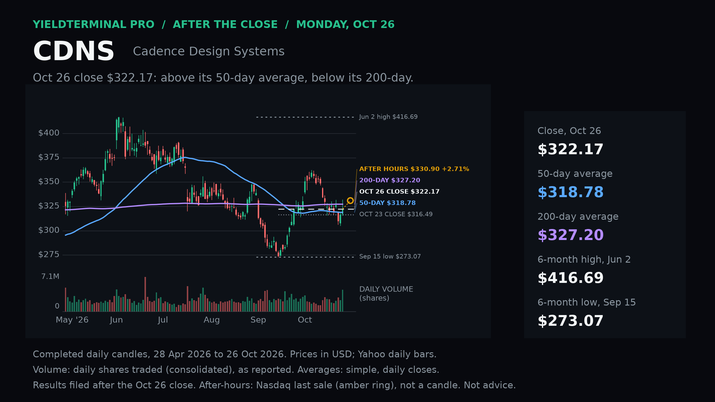 CDNS chart published Mon, 26 Oct 2026