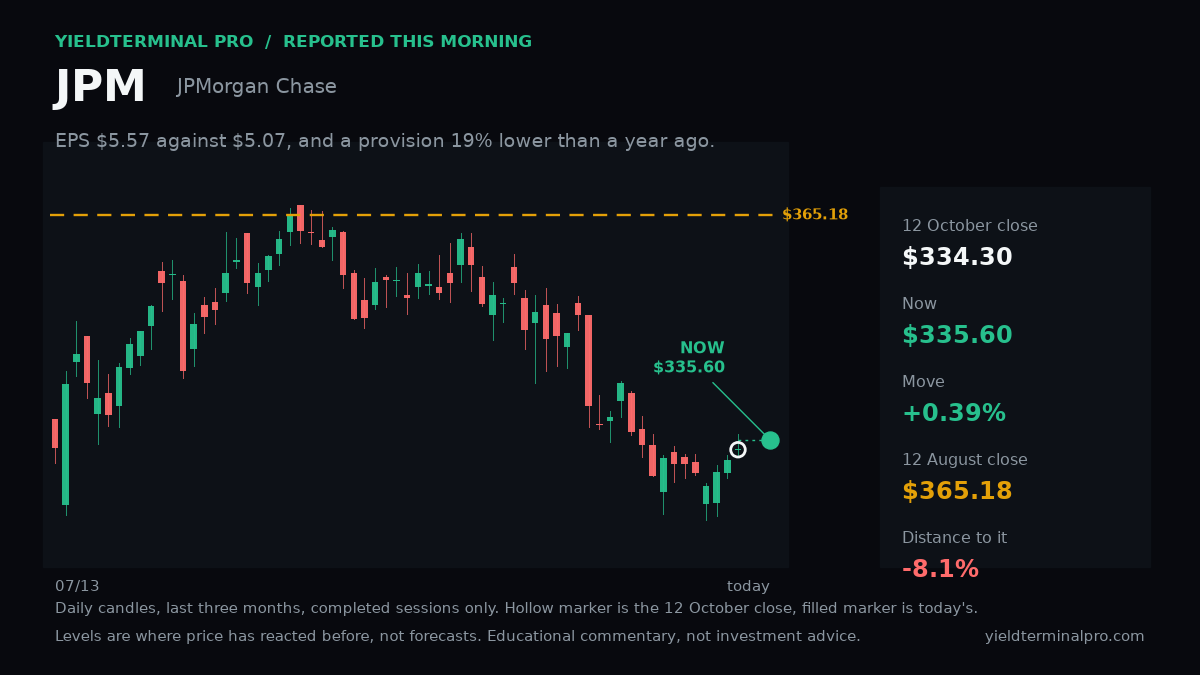 JPM chart published Tue, 13 Oct 2026