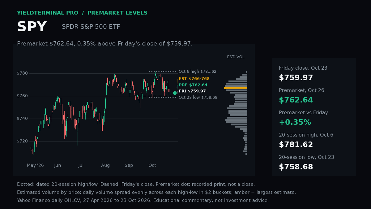 SPY completed October 23 daily history and separate October 26 premarket observation.