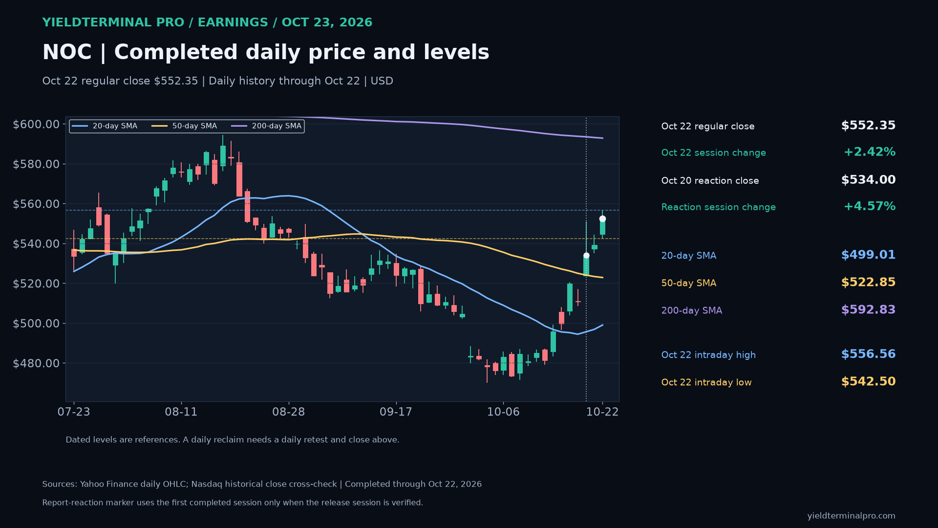NOC chart