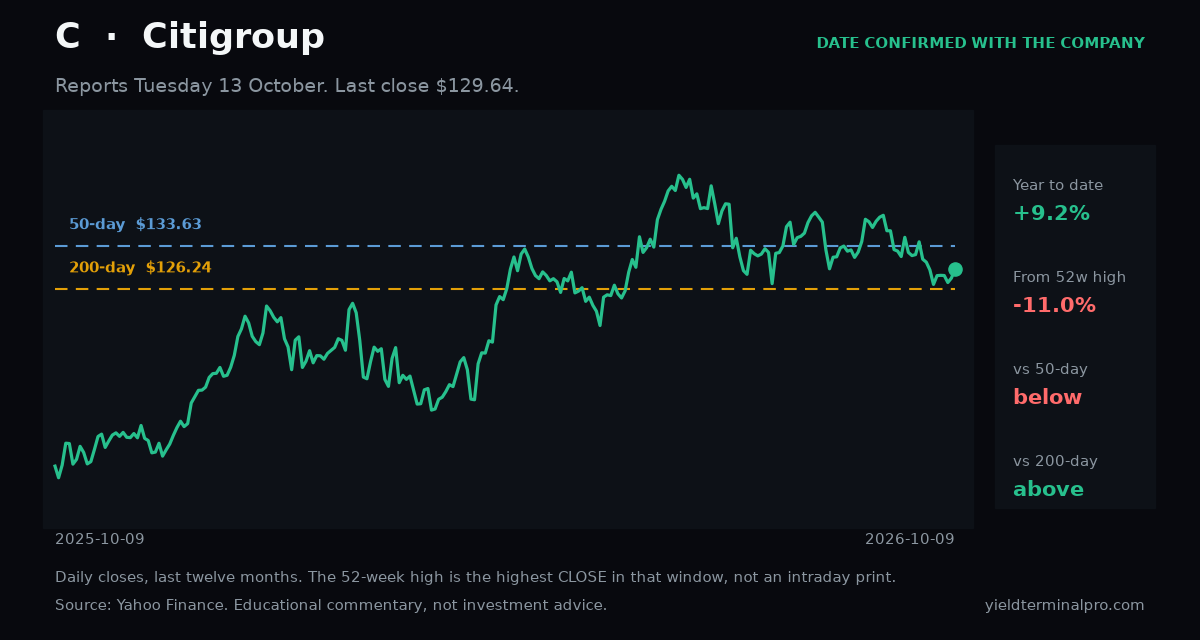C chart snapshot