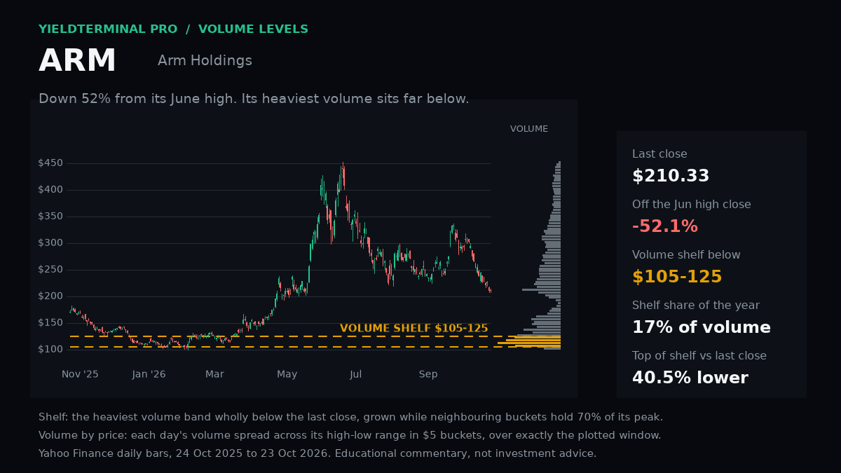 ARM chart published Fri, 23 Oct 2026