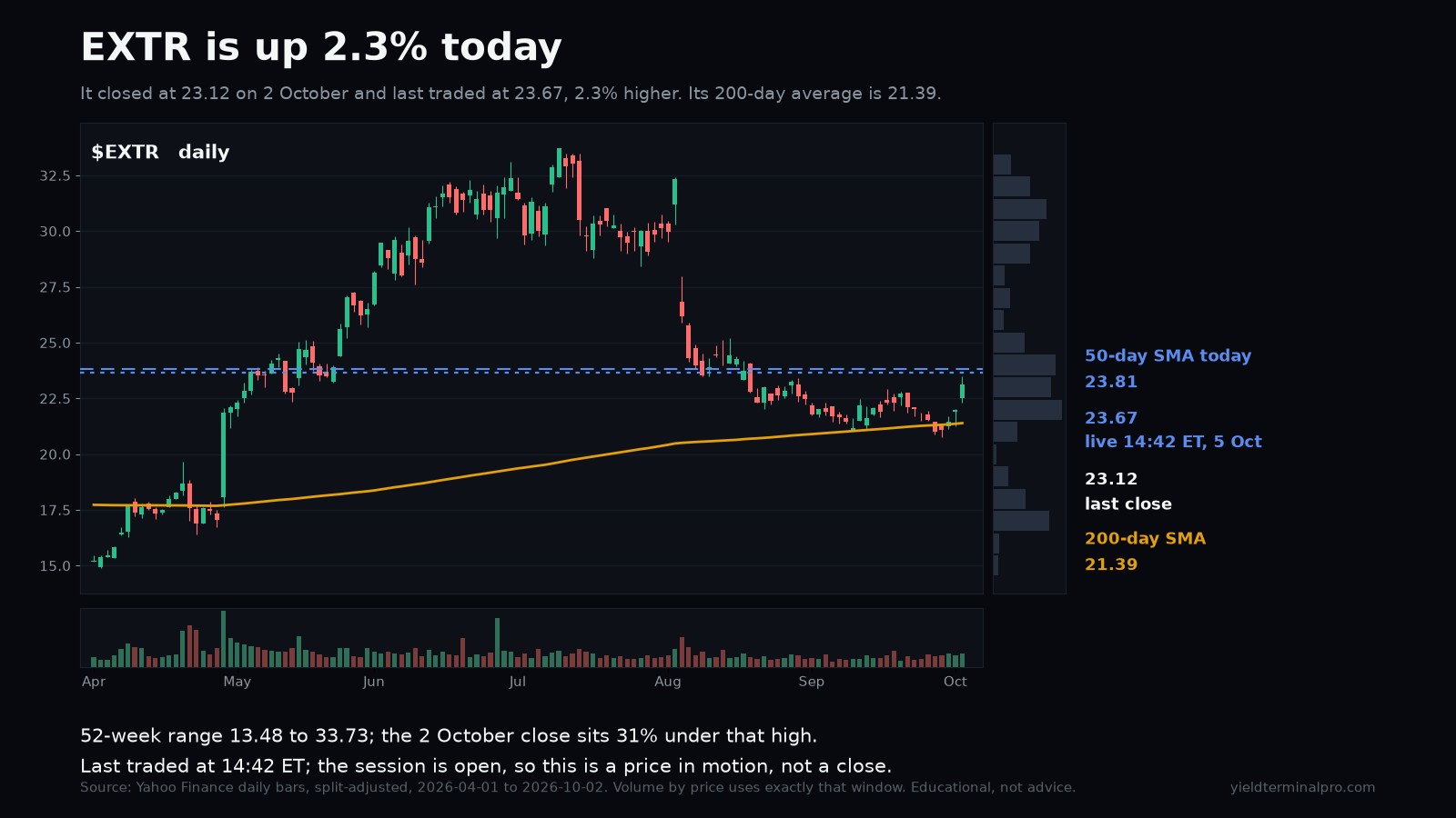 EXTR chart published Mon, 5 Oct 2026