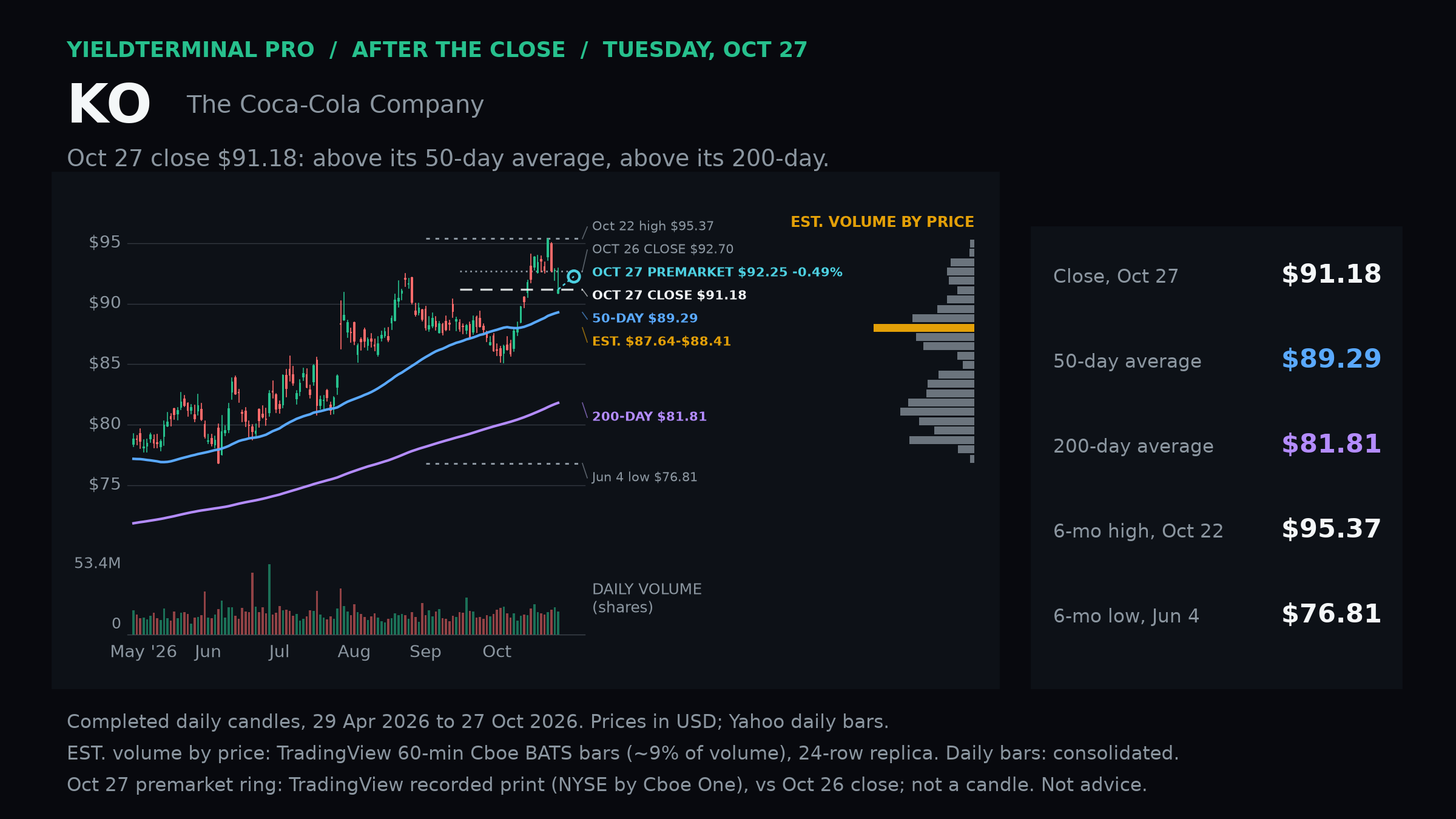 Coca-Cola completed October 27 daily chart with dated levels, moving averages and volume.
