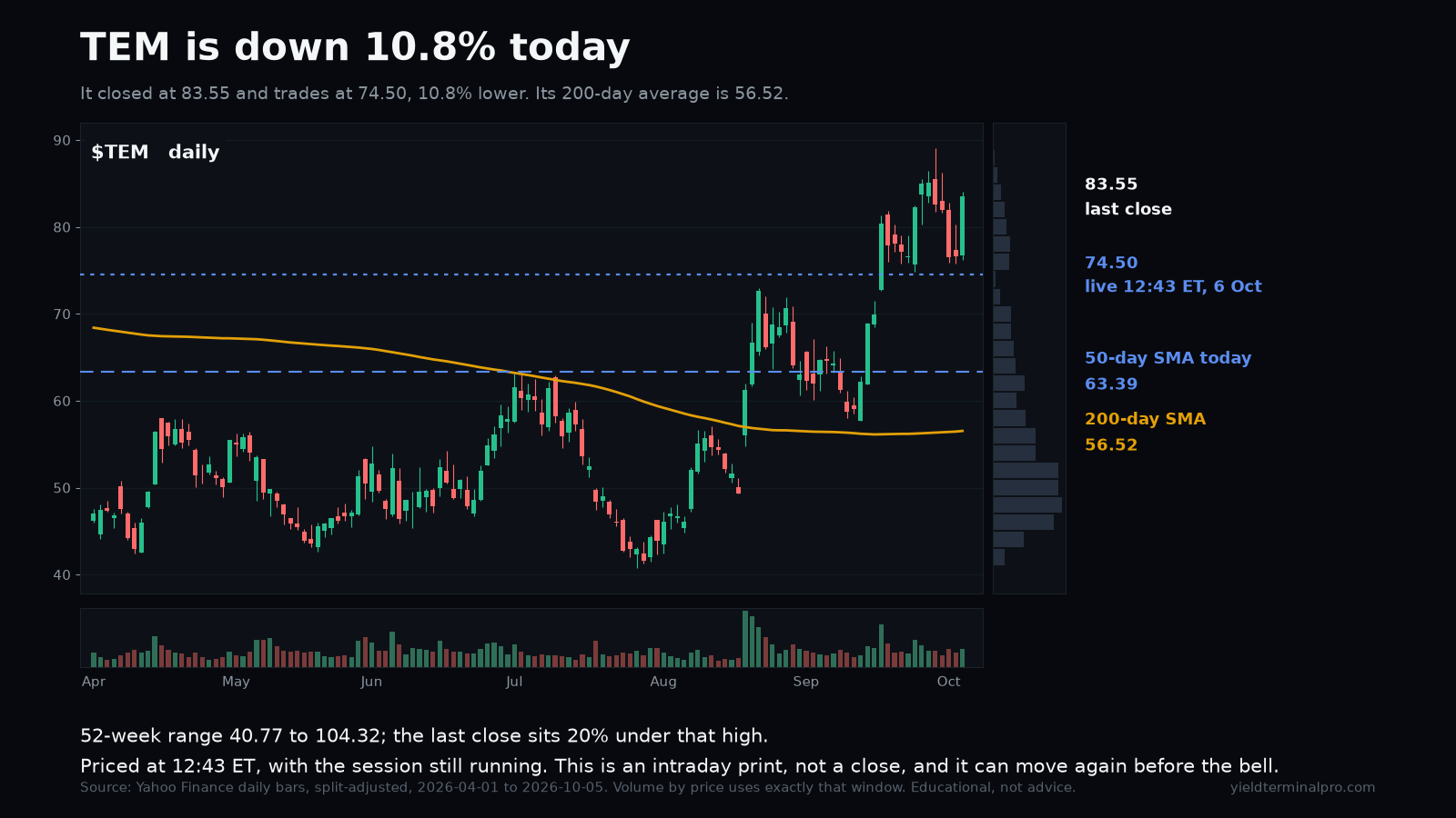 TEM chart published Tue, 6 Oct 2026