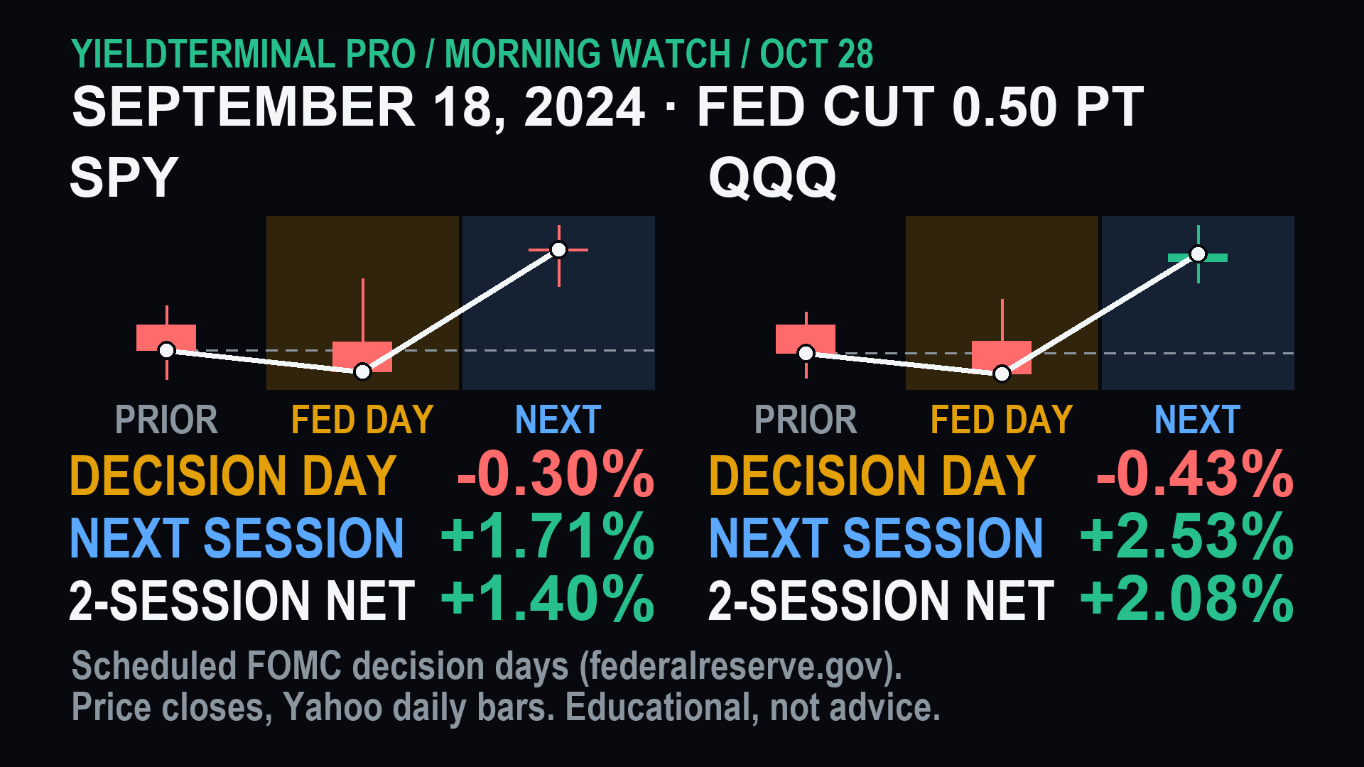 SPY and QQQ around the September 18, 2024 scheduled decision