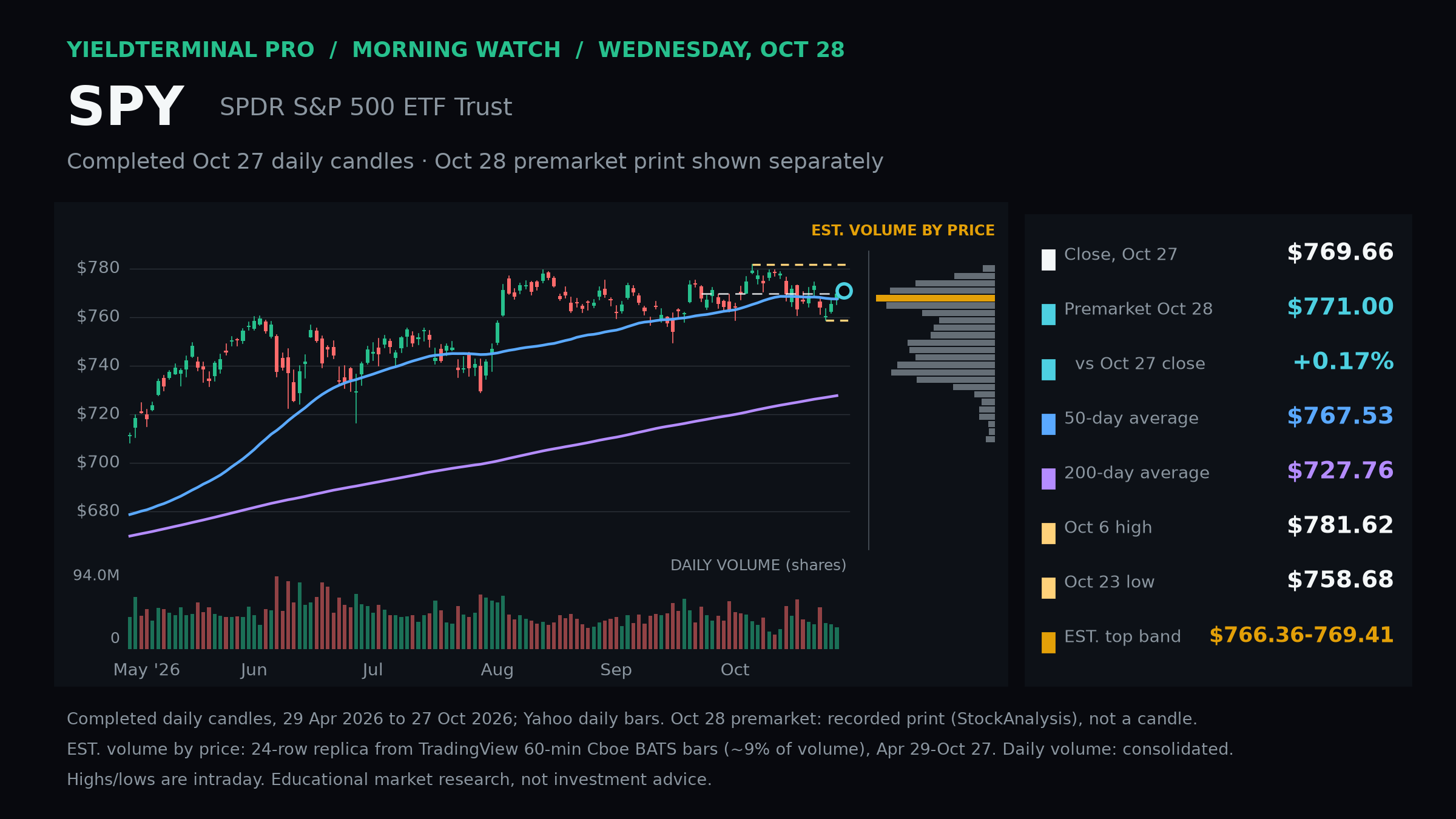 SPY chart