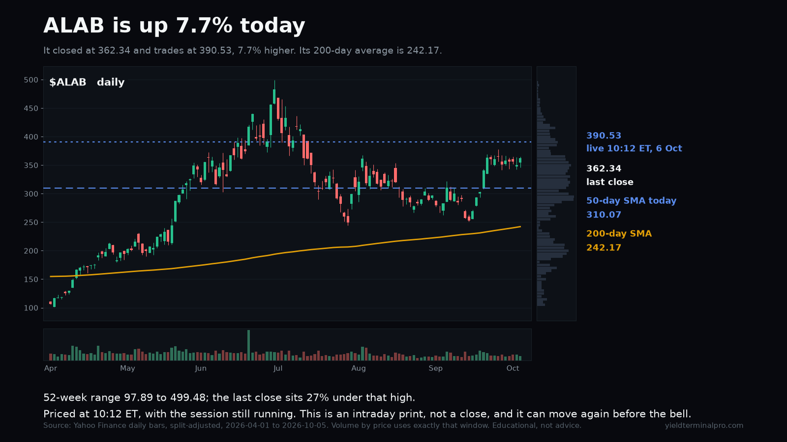 ALAB chart published Tue, 6 Oct 2026