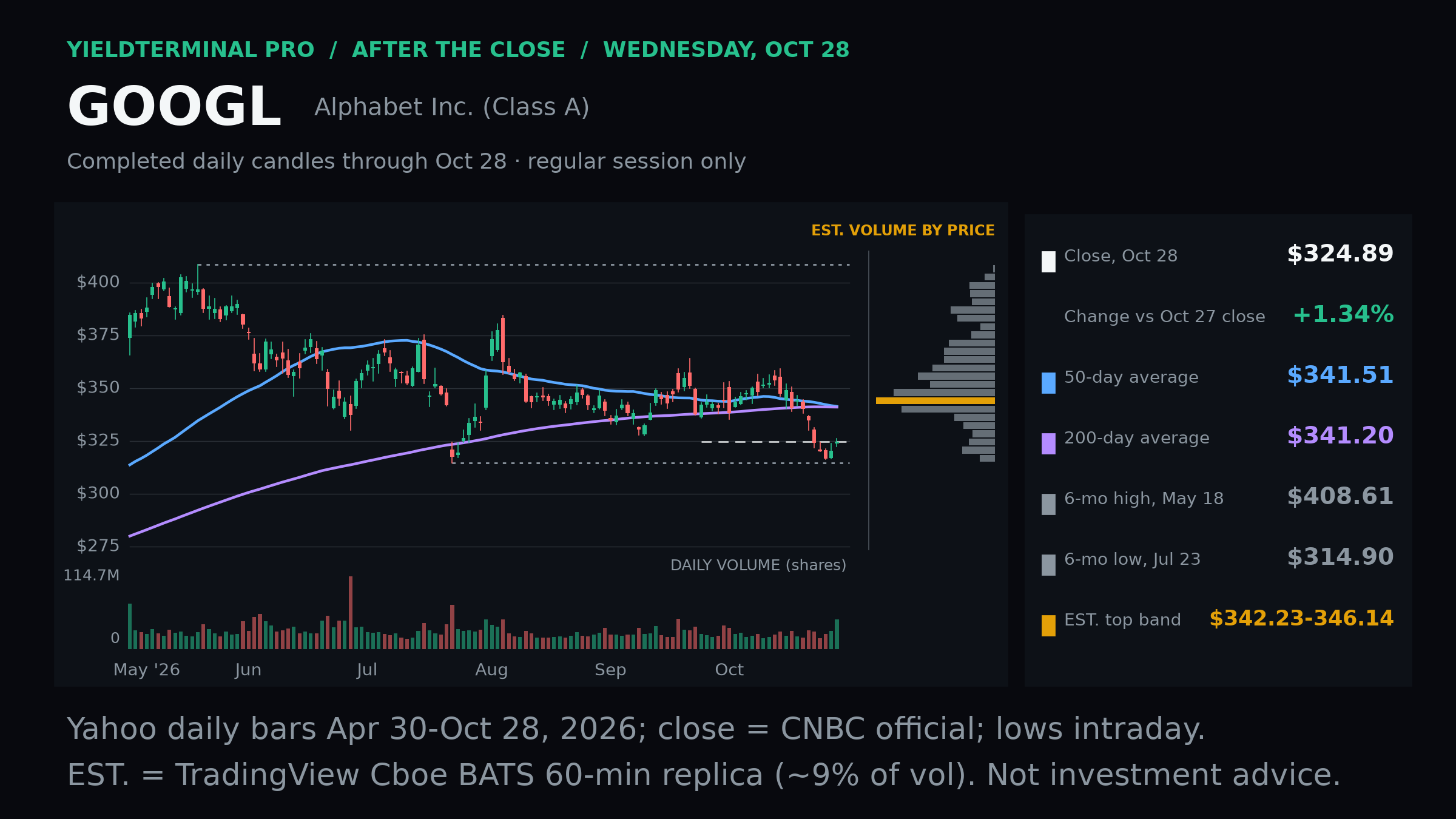 Alphabet completed October 28 daily price and volume chart