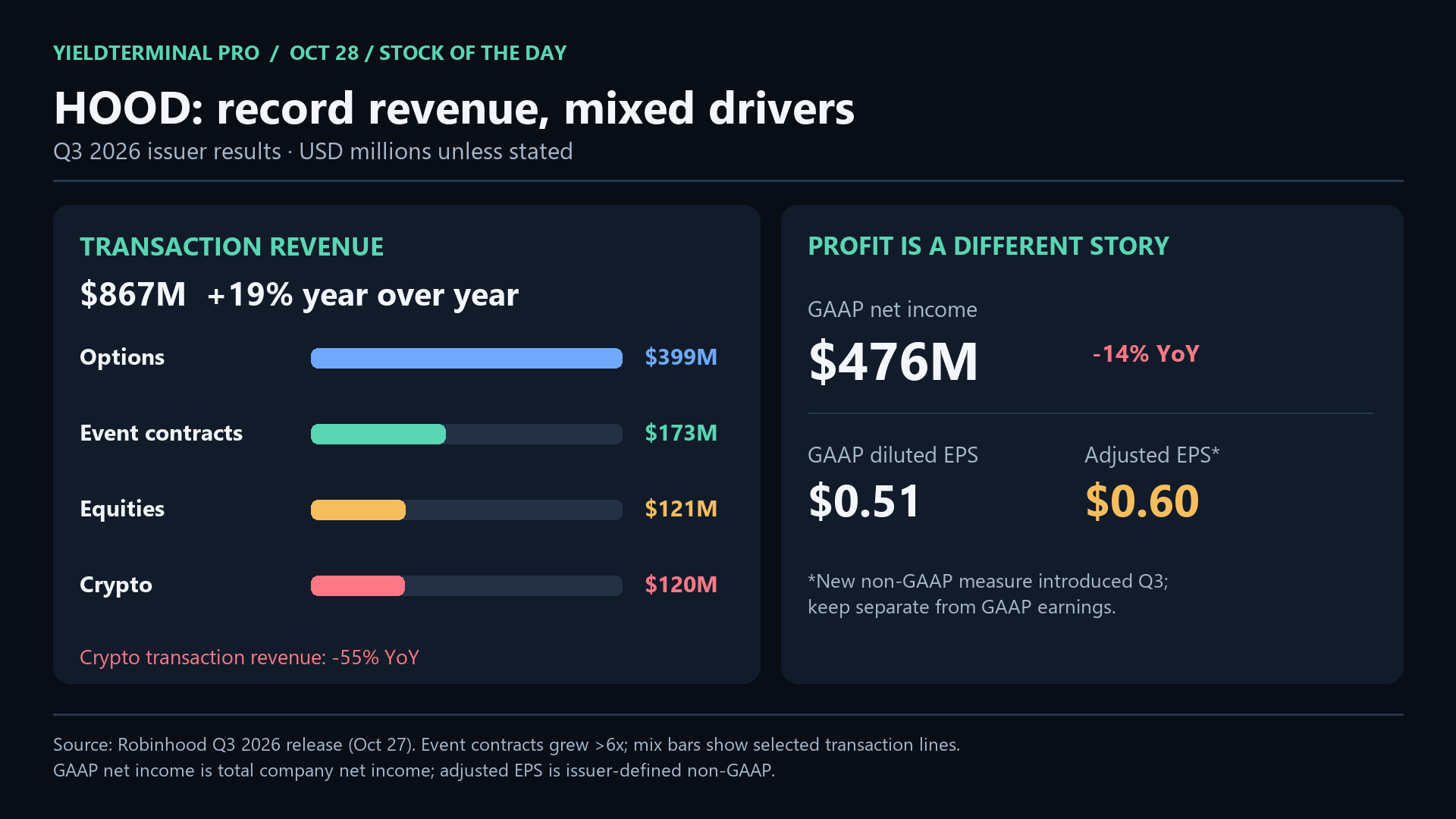 Robinhood Q3 GAAP revenue, GAAP net income, transaction mix and separate adjusted EPS. Company definitions are explained in the article.