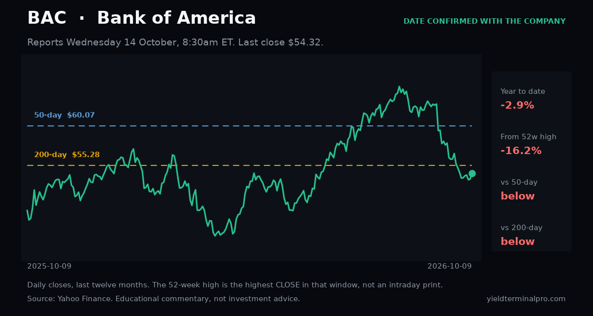 BAC chart snapshot