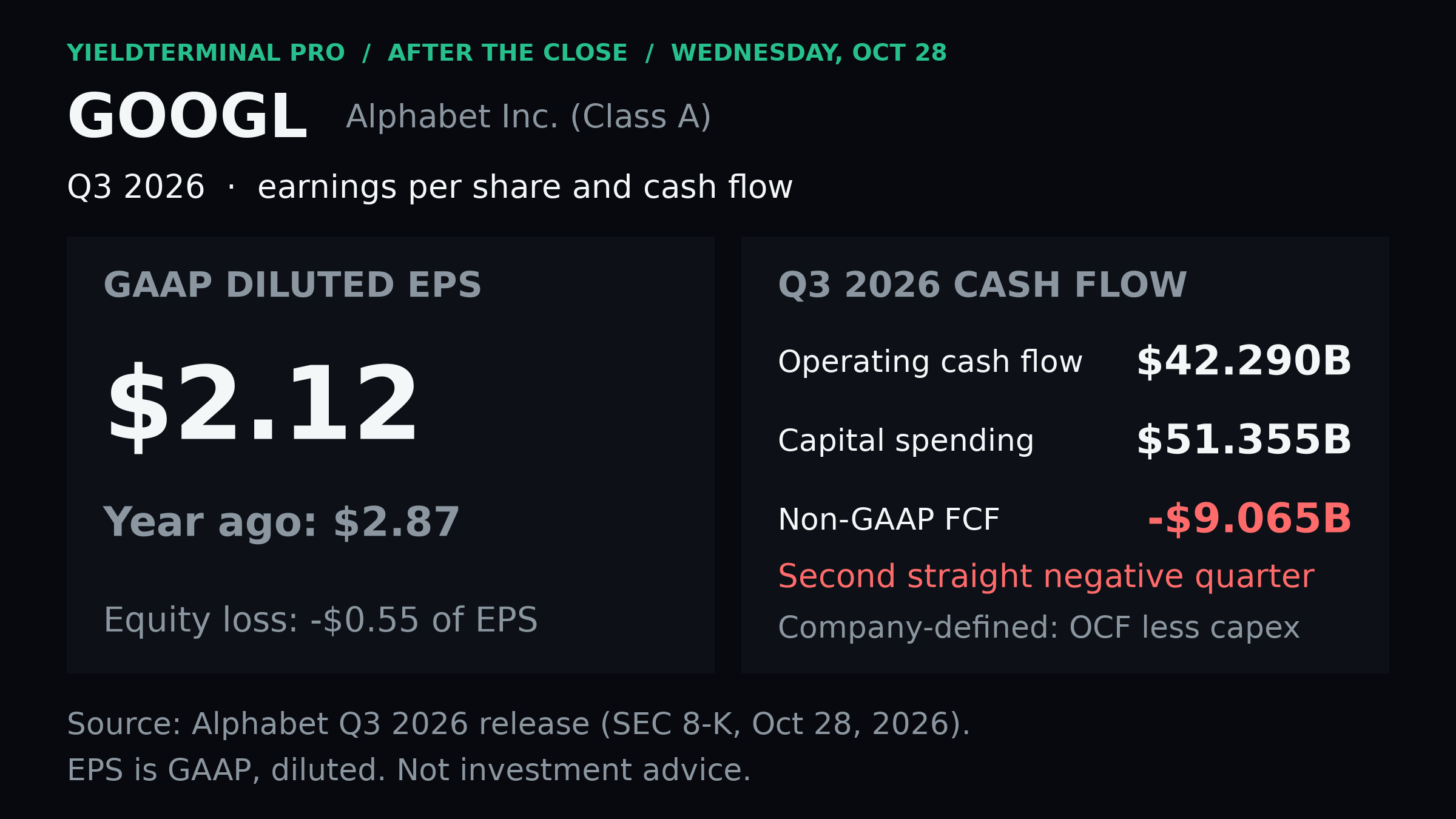Alphabet third-quarter cash flow and capital spending