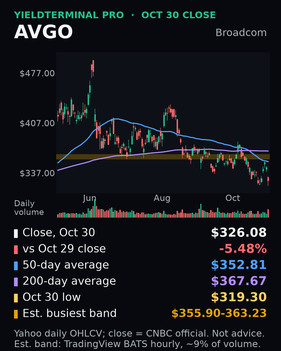 Broadcom completed October 30 daily price and volume chart