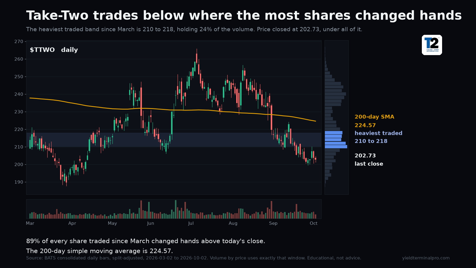 TTWO chart