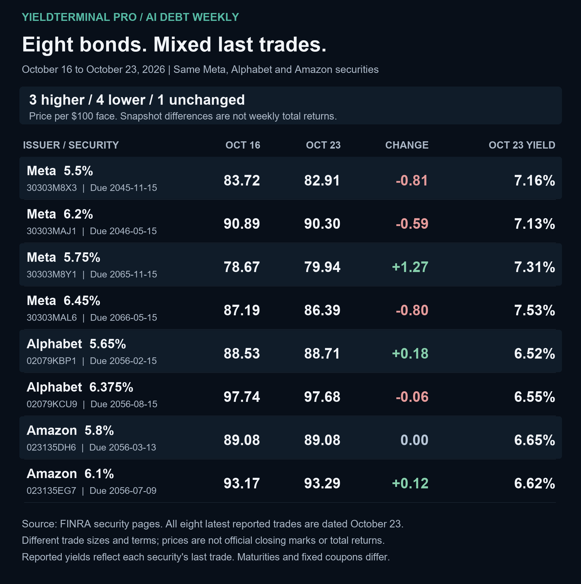 October 16 versus October 23 FINRA last-trade prices for the same eight bonds.