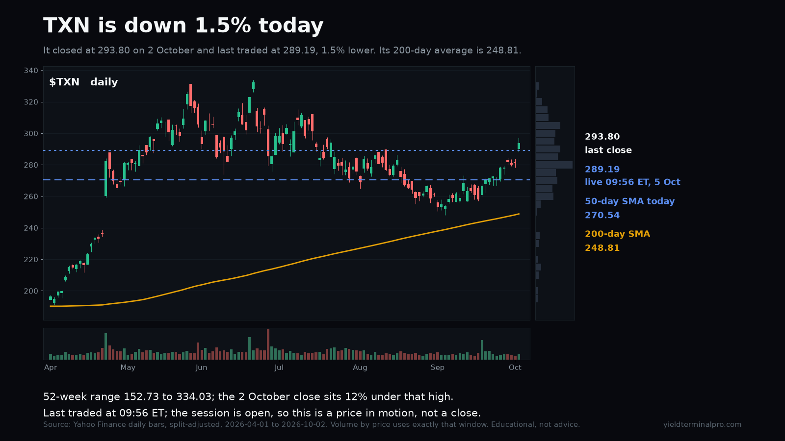 TXN chart