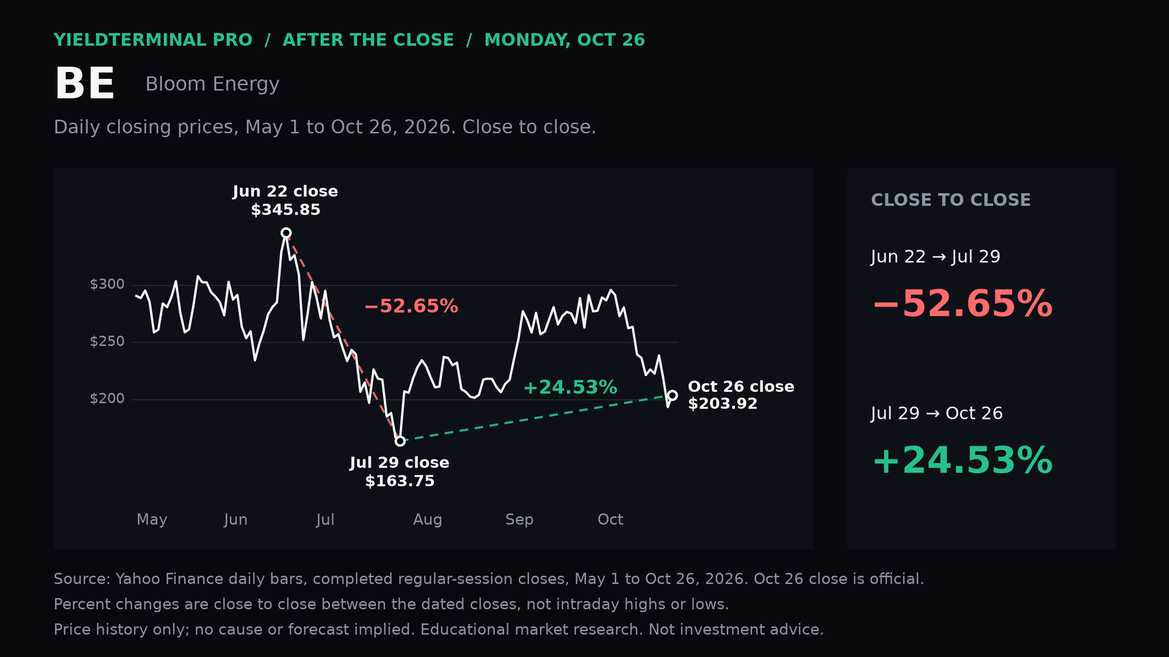 Bloom Energy full closing decline and separate rebound.